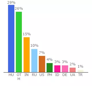 Top 10 Visitors Percentage By Countries for pcsjiakq.freeblog.hu