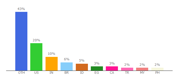 Top 10 Visitors Percentage By Countries for pcsx2.net