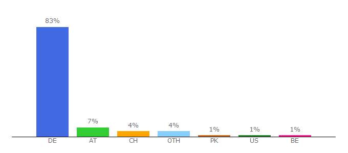 Top 10 Visitors Percentage By Countries for pcwelt.de