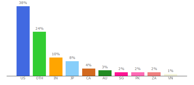 Top 10 Visitors Percentage By Countries for pcworld.com