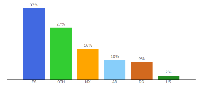 Top 10 Visitors Percentage By Countries for pcworldenespanol.com