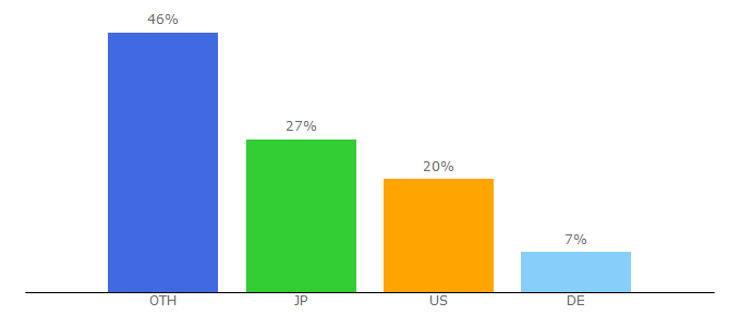 Top 10 Visitors Percentage By Countries for pd2skills.com
