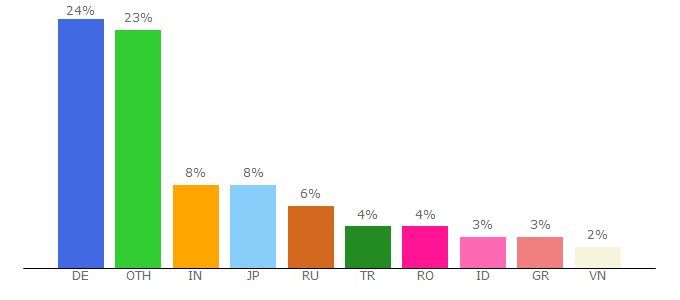 Top 10 Visitors Percentage By Countries for pdf24.org