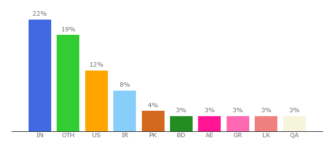 Top 10 Visitors Percentage By Countries for pdf2jpg.net