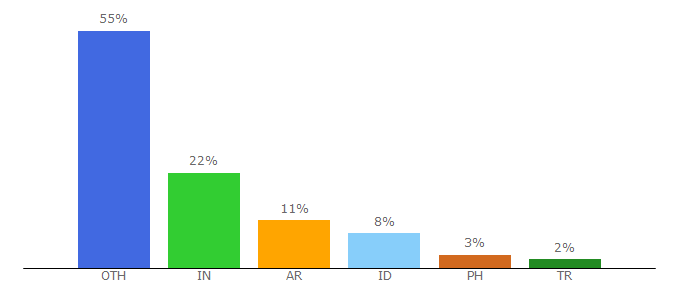 Top 10 Visitors Percentage By Countries for pdf4me.com