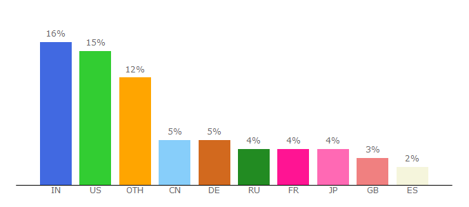 Top 10 Visitors Percentage By Countries for pdfbox.apache.org