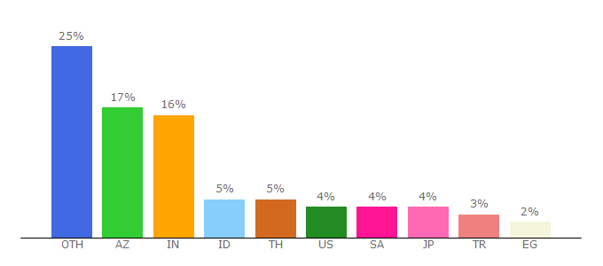 Top 10 Visitors Percentage By Countries for pdfcandy.com