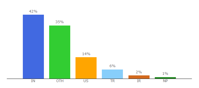 Top 10 Visitors Percentage By Countries for pdfconvertonline.com