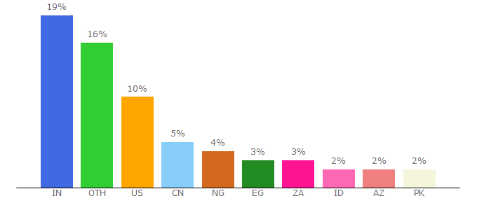 Top 10 Visitors Percentage By Countries for pdfdrive.com