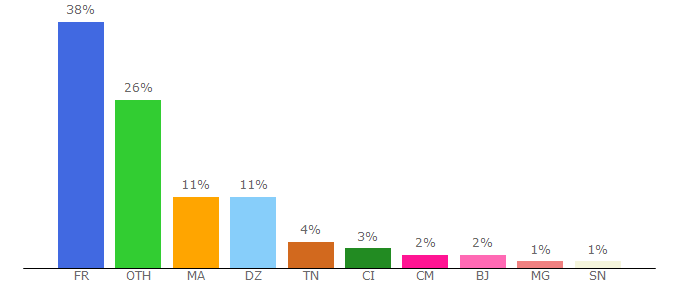 Top 10 Visitors Percentage By Countries for pdfenword.com