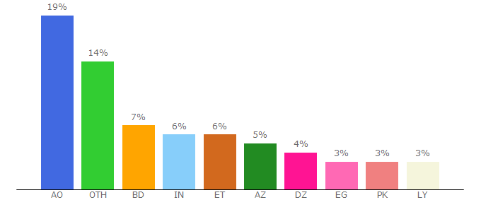 Top 10 Visitors Percentage By Countries for pdfhero.com