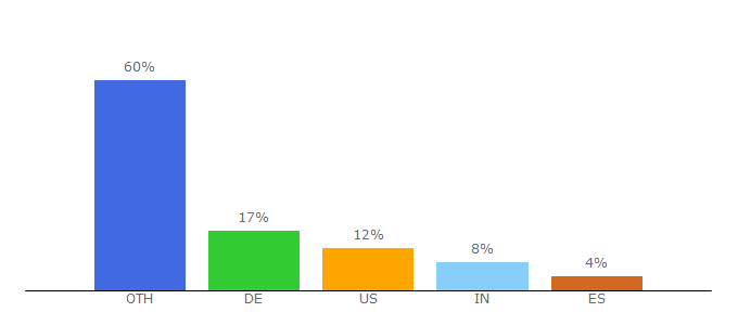 Top 10 Visitors Percentage By Countries for pdflabs.com