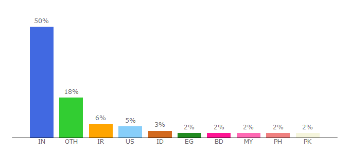 Top 10 Visitors Percentage By Countries for pdfonline.com