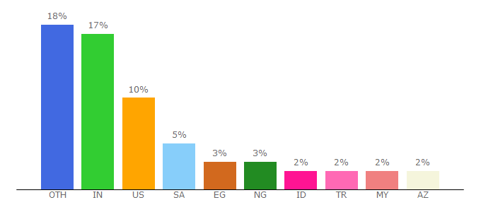 Top 10 Visitors Percentage By Countries for pdfsimpli.com