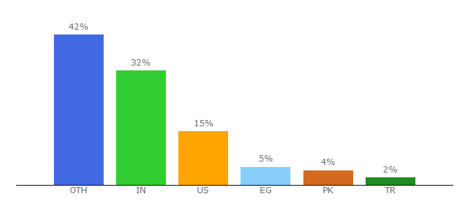 Top 10 Visitors Percentage By Countries for pdftohtml.net