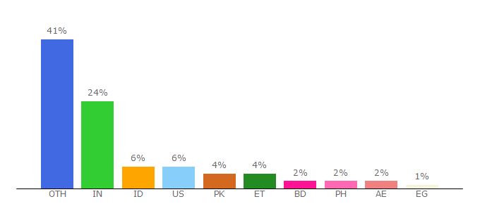 Top 10 Visitors Percentage By Countries for pdftoword.com