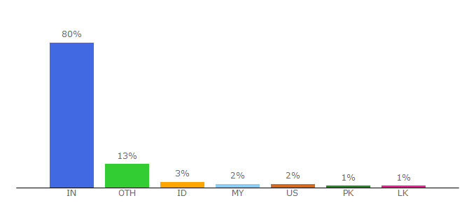 Top 10 Visitors Percentage By Countries for pdisk.net