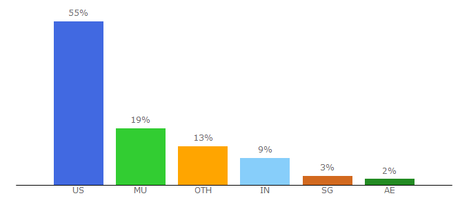 Top 10 Visitors Percentage By Countries for peakon.com