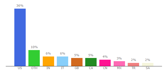 Top 10 Visitors Percentage By Countries for pearson.com