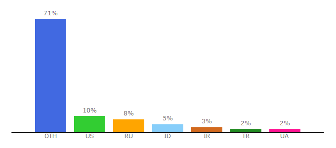 Top 10 Visitors Percentage By Countries for pearsonlongman.com