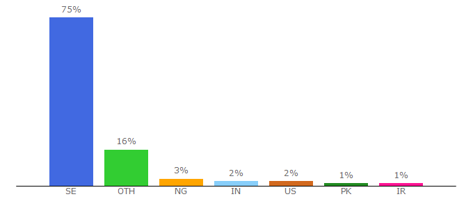 Top 10 Visitors Percentage By Countries for ped.gu.se