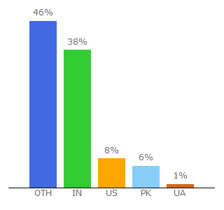 Top 10 Visitors Percentage By Countries for pedalroom.com