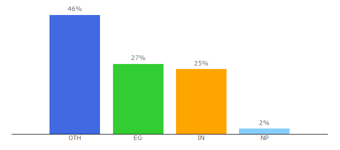 Top 10 Visitors Percentage By Countries for pediatriconcall.com