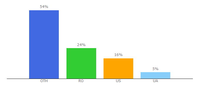 Top 10 Visitors Percentage By Countries for pedtoclick.com