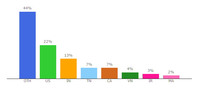 Top 10 Visitors Percentage By Countries for peeplink.in