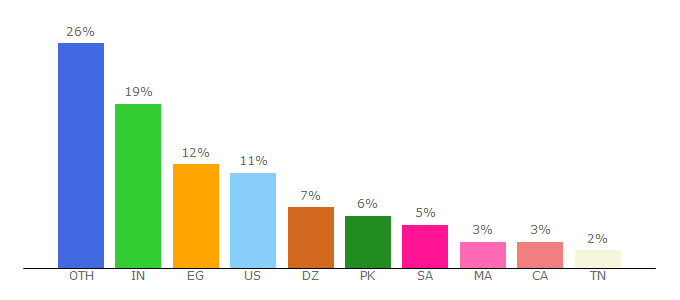 Top 10 Visitors Percentage By Countries for peerfly.com