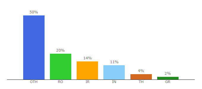 Top 10 Visitors Percentage By Countries for pefelie.net