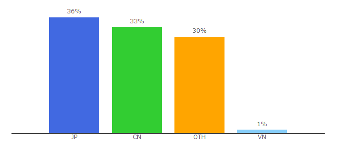 Top 10 Visitors Percentage By Countries for pegasys-inc.com