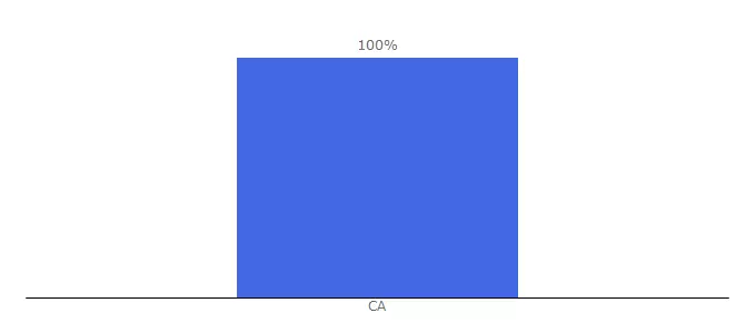 Top 10 Visitors Percentage By Countries for pelacfdc.ca