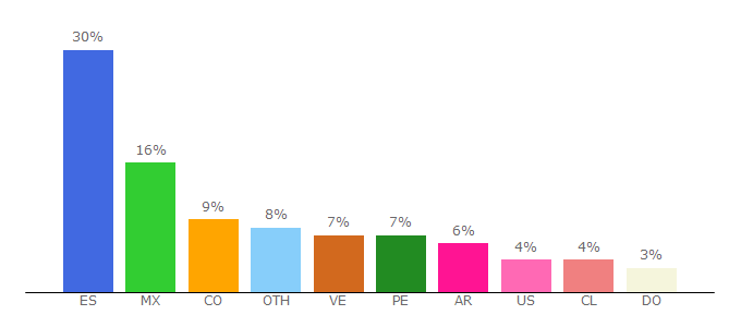 Top 10 Visitors Percentage By Countries for peliculasrey.com