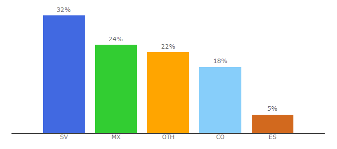 Top 10 Visitors Percentage By Countries for peliculaswarez.com