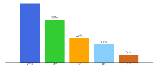 Top 10 Visitors Percentage By Countries for pelisenlatinoonline.com