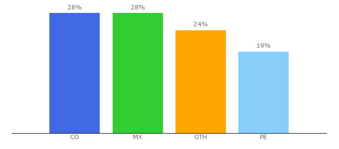 Top 10 Visitors Percentage By Countries for pelisfull.tv