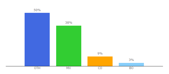 Top 10 Visitors Percentage By Countries for pelispe.com