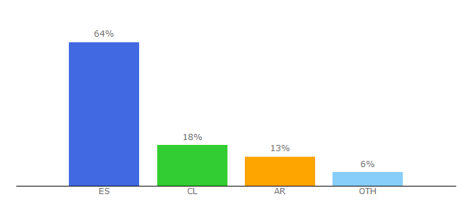 Top 10 Visitors Percentage By Countries for pelispedia.nu