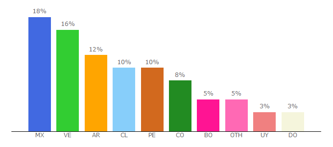 Top 10 Visitors Percentage By Countries for pelisplay.co