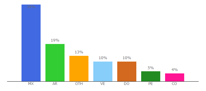 Top 10 Visitors Percentage By Countries for pelisplus.icu