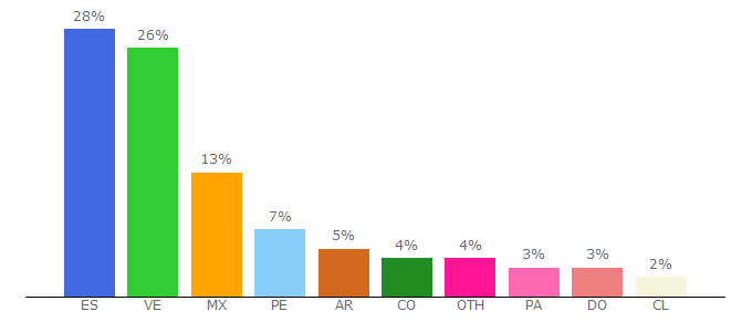 Top 10 Visitors Percentage By Countries for pelisplus.so