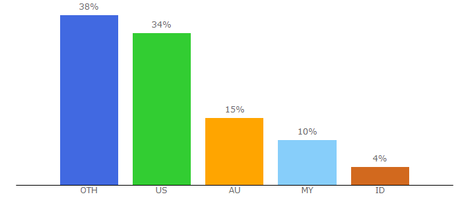 Top 10 Visitors Percentage By Countries for penguin-stats.io