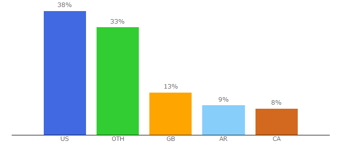 Top 10 Visitors Percentage By Countries for penguinlodge.com