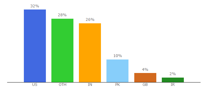 Top 10 Visitors Percentage By Countries for pennenergy.com