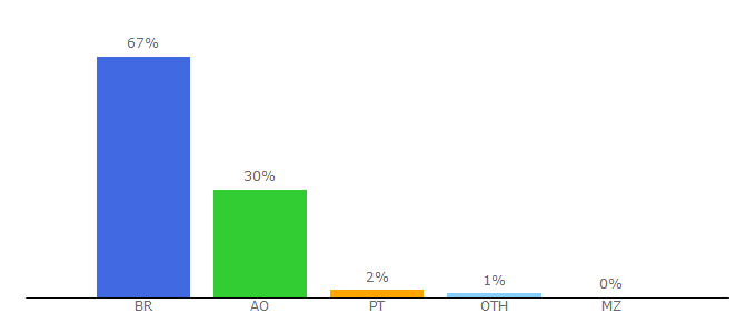 Top 10 Visitors Percentage By Countries for pensador.com