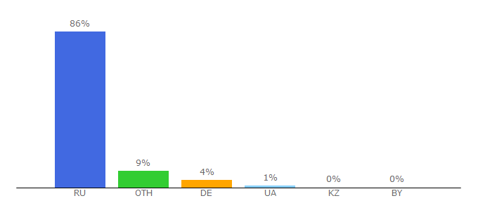 Top 10 Visitors Percentage By Countries for penza-press.ru