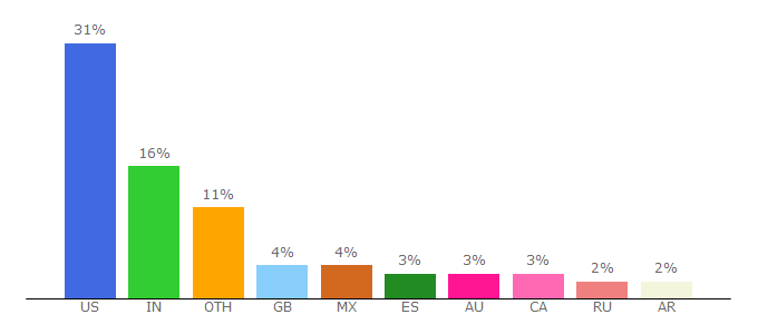 Top 10 Visitors Percentage By Countries for people.zoho.com