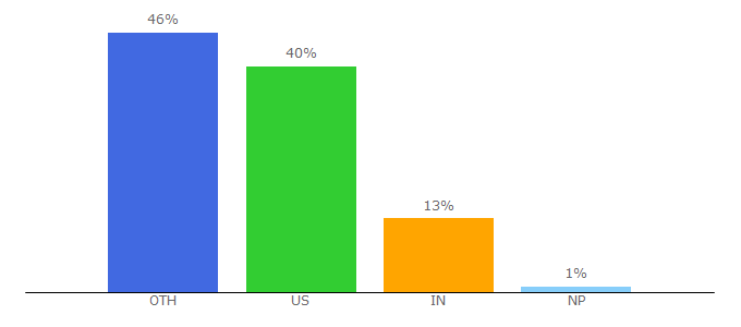 Top 10 Visitors Percentage By Countries for peopleai.com