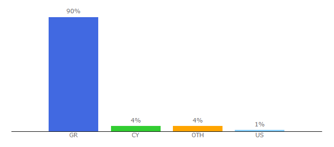 Top 10 Visitors Percentage By Countries for peoplegreece.com